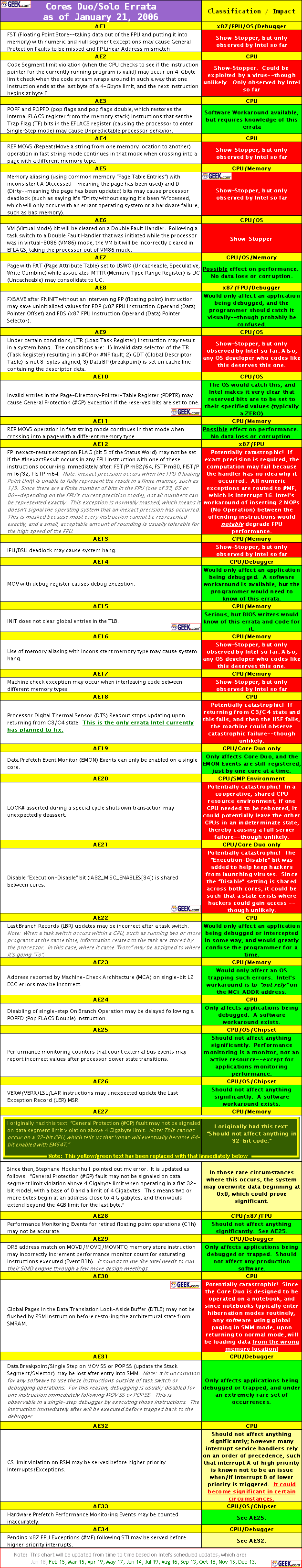 core_duo_errata__2006_01_21__full